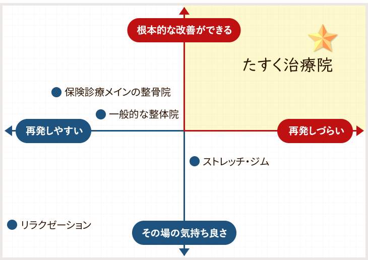 津市にある当院は整体と鍼灸を使って根本的な改善を目指す治療院です